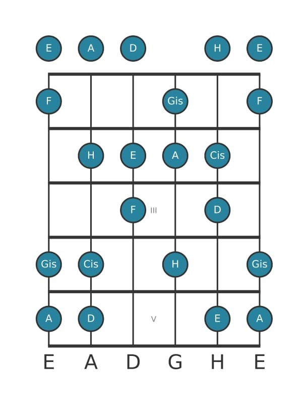 Gitarrenskala für A Harmonisch Dur in Position 0