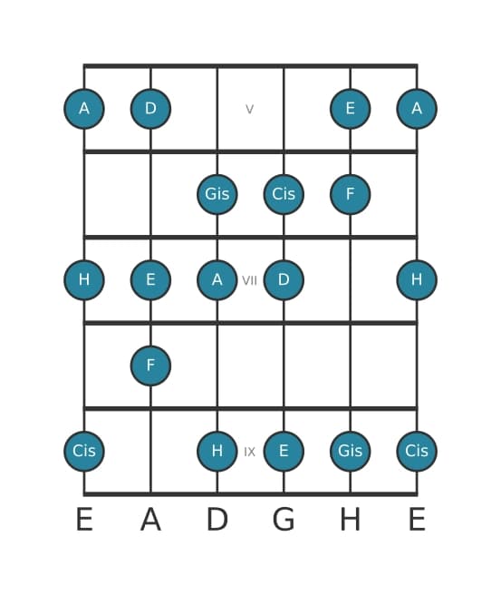 Gitarrenskala für A Harmonisch Dur in Position 4