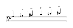 Noten der Tonleiter A Hexatonisch Symmetrisch in drei Oktaven (3)