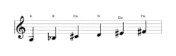 Noten der Tonleiter A Hexatonisch Symmetrisch in drei Oktaven (3)