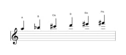 Noten der Tonleiter A Hexatonisch Symmetrisch in drei Oktaven (5)