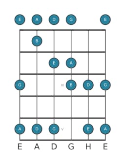 Gitarrenskala für A In-sen in Position 0