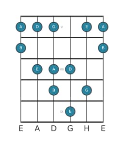 Gitarrenskala für A In-sen in Position 4