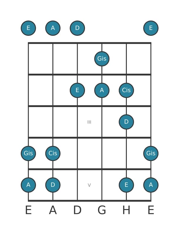 Gitarrenskala für A Ionian Pentatonik in Position 0