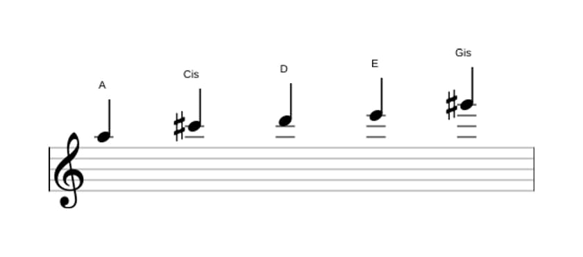 Noten der Tonleiter A Ionian Pentatonik in drei Oktaven (5)