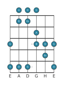 Gitarrenskala für A Iwato in Position 0