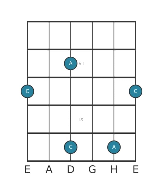 Gitarren-Intervall-Diagramm für Kleine Dezime in Position 5
