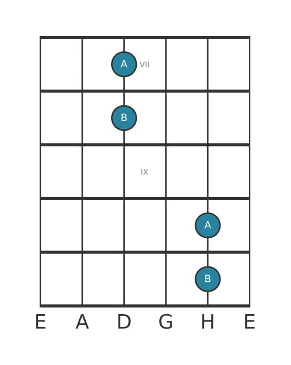 Gitarren-Intervall-Diagramm für Kleine None in Position 6