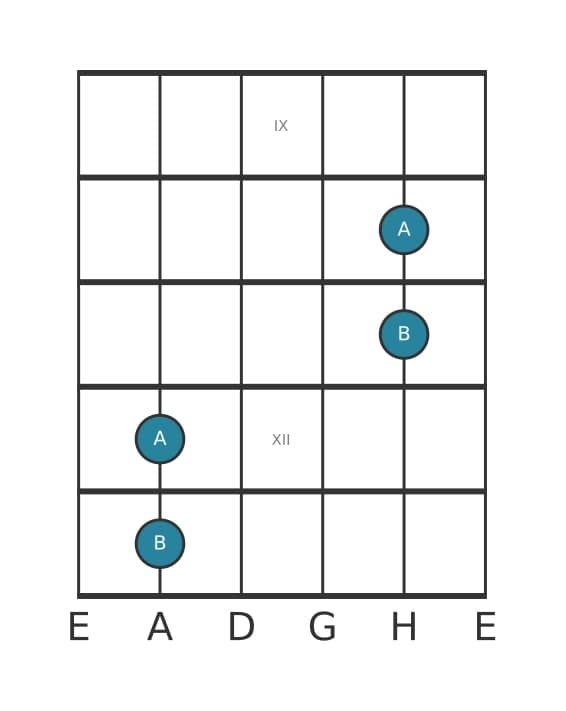 Gitarren-Intervall-Diagramm für Kleine None in Position 8