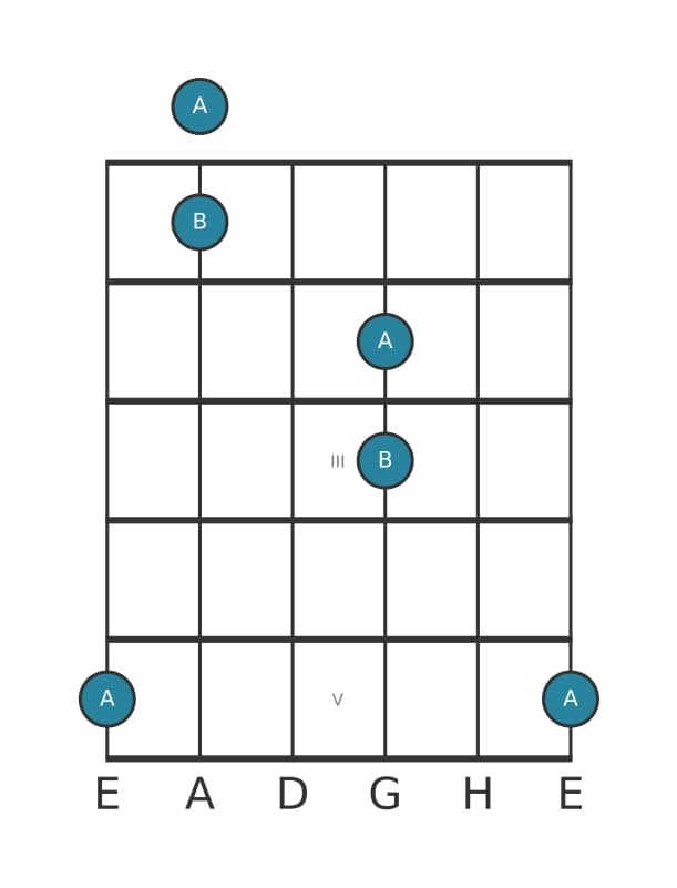 Gitarren-Intervall-Diagramm für Kleine Sekunde in Position 0