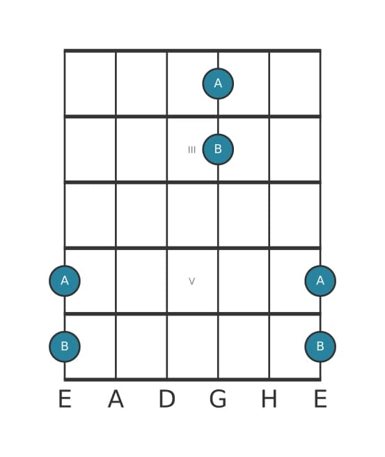 Gitarren-Intervall-Diagramm für Kleine Sekunde in Position 1