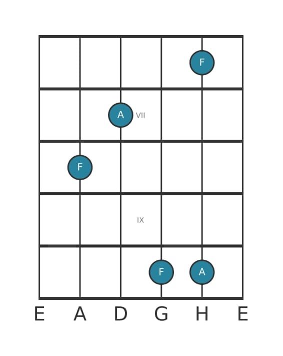 Gitarren-Intervall-Diagramm für Kleine Sexte in Position 5