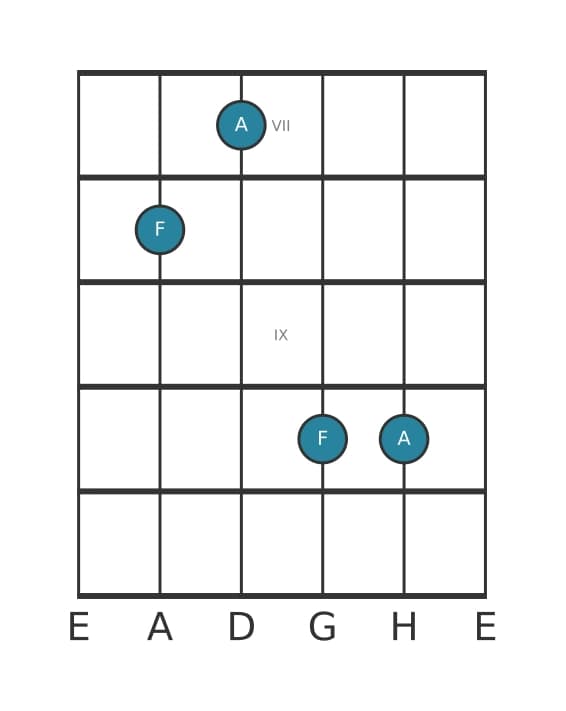 Gitarren-Intervall-Diagramm für Kleine Sexte in Position 6