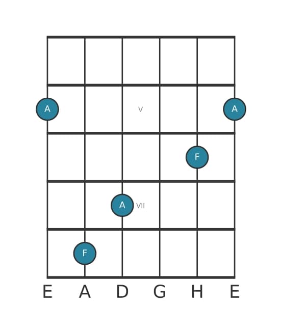 Gitarren-Intervall-Diagramm für Kleine Tredezime in Position 3
