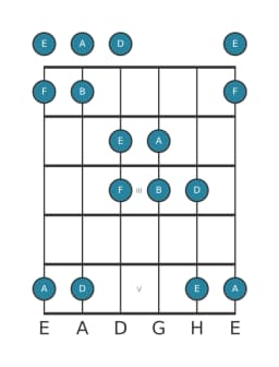 Gitarrenskala für A Kumoijoshi in Position 0