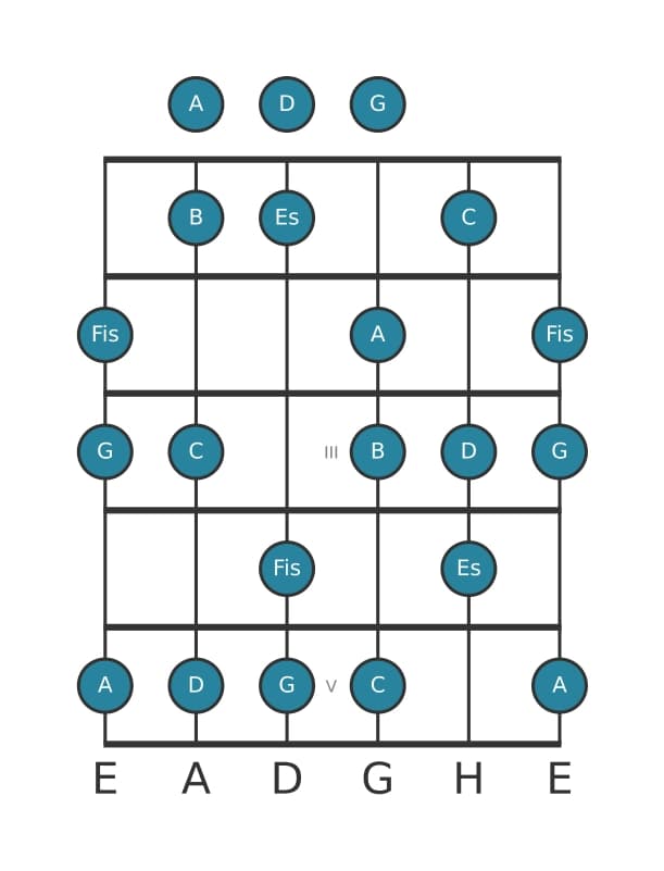 Gitarrenskala für A Lokrisch 6 in Position 0