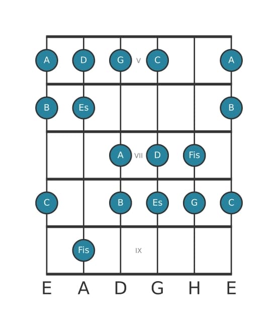 Gitarrenskala für A Lokrisch 6 in Position 4