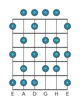 Gitarrenskala für A Lokrisch Dur in Position 0
