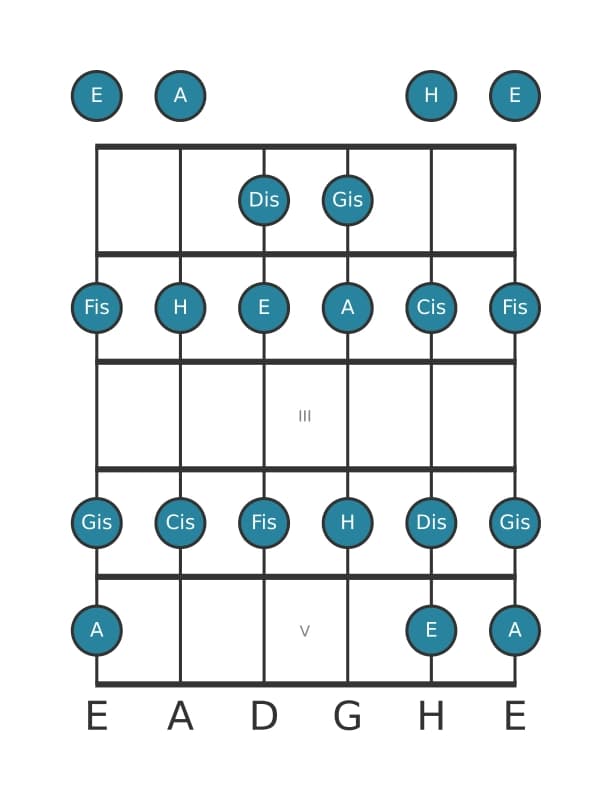 Gitarrenskala für A Lydisch in Position 0