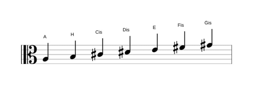 Noten der Tonleiter A Lydisch in drei Oktaven (3)