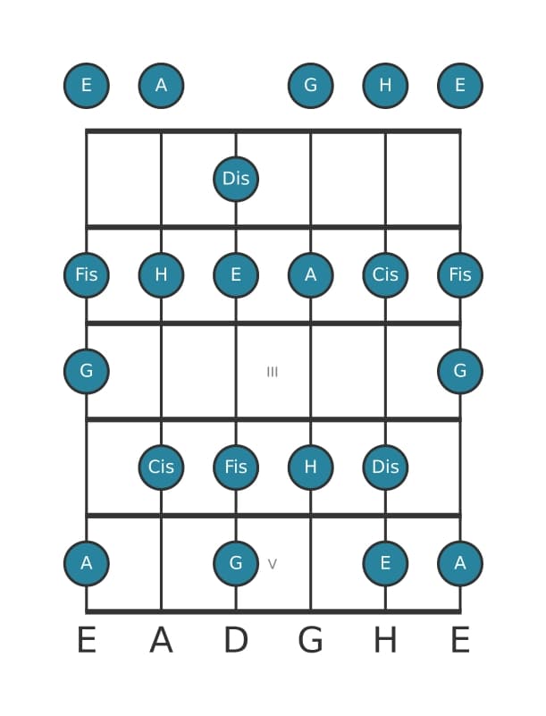 Gitarrenskala für A Lydisch Dominant in Position 0