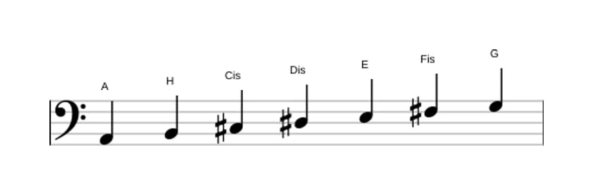 Noten der Tonleiter A Lydisch Dominant in drei Oktaven (2)
