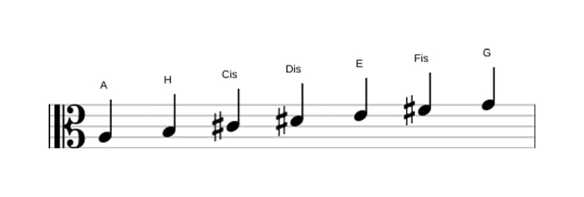 Noten der Tonleiter A Lydisch Dominant in drei Oktaven (3)