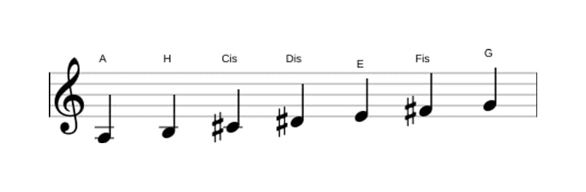 Noten der Tonleiter A Lydisch Dominant in drei Oktaven (3)