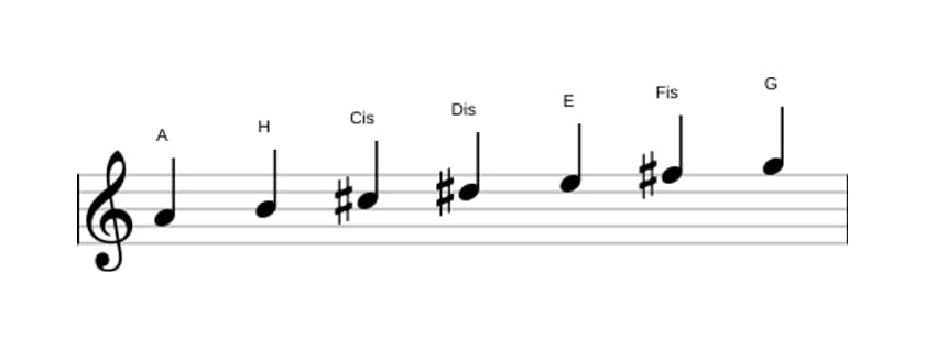 Noten der Tonleiter A Lydisch Dominant in drei Oktaven (4)