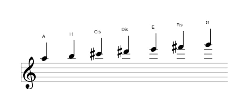 Noten der Tonleiter A Lydisch Dominant in drei Oktaven (5)
