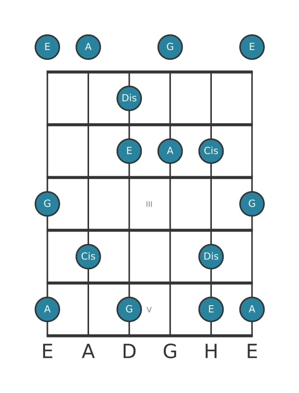 Gitarrenskala für A Lydisch Dominant Pentatonik in Position 0