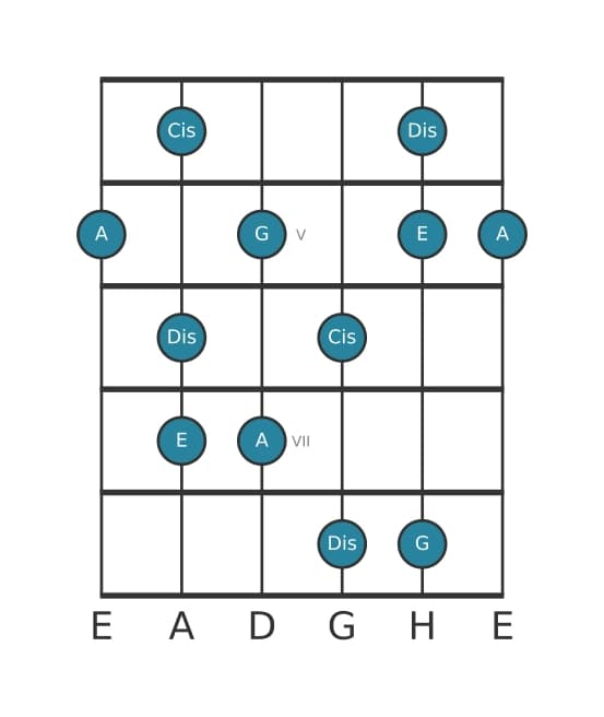 Gitarrenskala für A Lydisch Dominant Pentatonik in Position 3