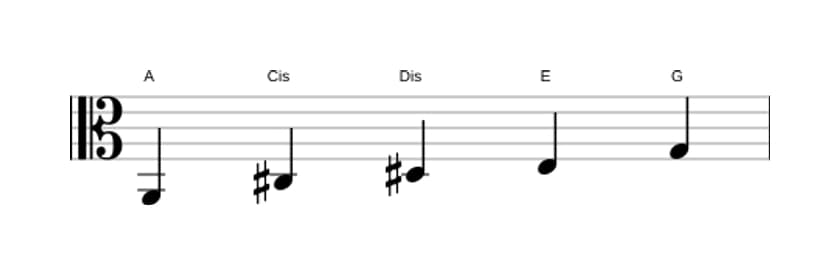 Noten der Tonleiter A Lydisch Dominant Pentatonik in drei Oktaven (2)