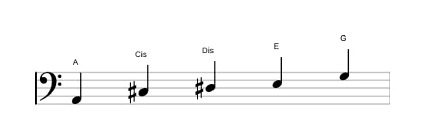 Noten der Tonleiter A Lydisch Dominant Pentatonik in drei Oktaven (2)