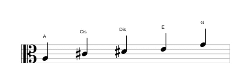 Noten der Tonleiter A Lydisch Dominant Pentatonik in drei Oktaven (3)