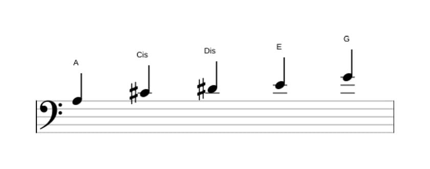 Noten der Tonleiter A Lydisch Dominant Pentatonik in drei Oktaven (3)