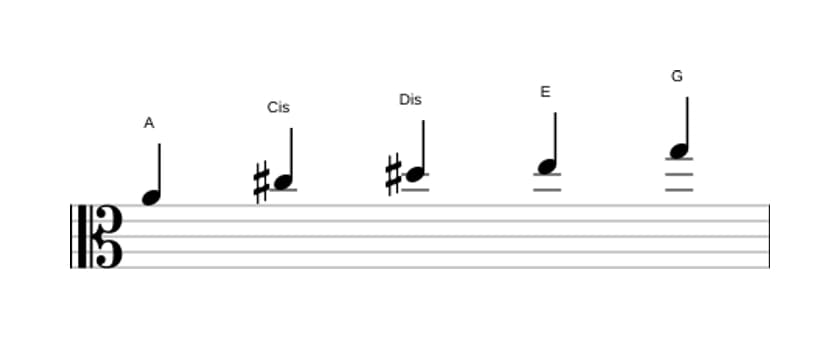 Noten der Tonleiter A Lydisch Dominant Pentatonik in drei Oktaven (4)