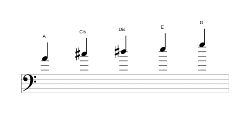 Noten der Tonleiter A Lydisch Dominant Pentatonik in drei Oktaven (4)