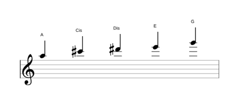 Noten der Tonleiter A Lydisch Dominant Pentatonik in drei Oktaven (5)