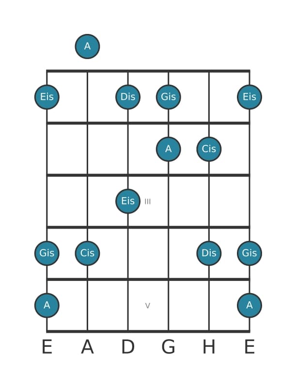 Gitarrenskala für A Lydisch Kreuz 5 Pentatonik in Position 0