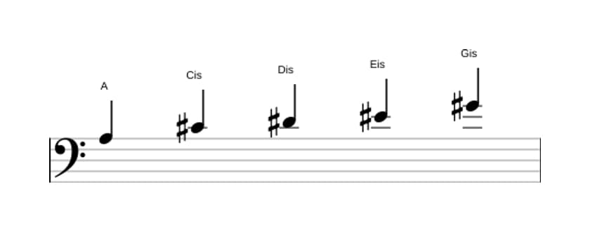 Noten der Tonleiter A Lydisch Kreuz 5 Pentatonik in drei Oktaven (3)