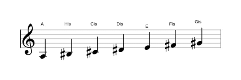 Noten der Tonleiter A Lydisch Kreuz 9 in drei Oktaven (3)