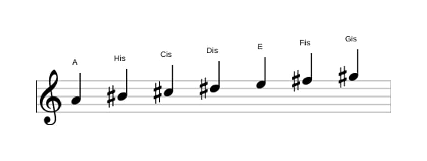 Noten der Tonleiter A Lydisch Kreuz 9 in drei Oktaven (4)