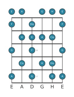 Gitarrenskala für A Lydisch Moll in Position 0