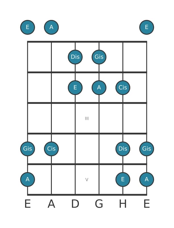 Gitarrenskala für A Lydisch Pentatonik in Position 0
