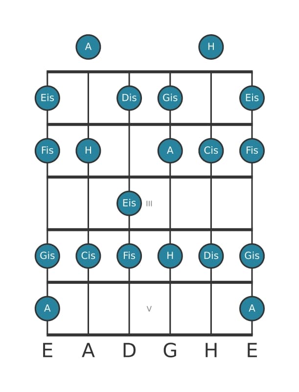 Gitarrenskala für A Lydisch Übermäßig in Position 0