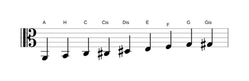 Noten der Tonleiter A Messiaen's Mode 3 in drei Oktaven (2)