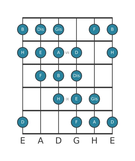 Gitarrenskala für A Messiaen's Mode 4 in Position 5