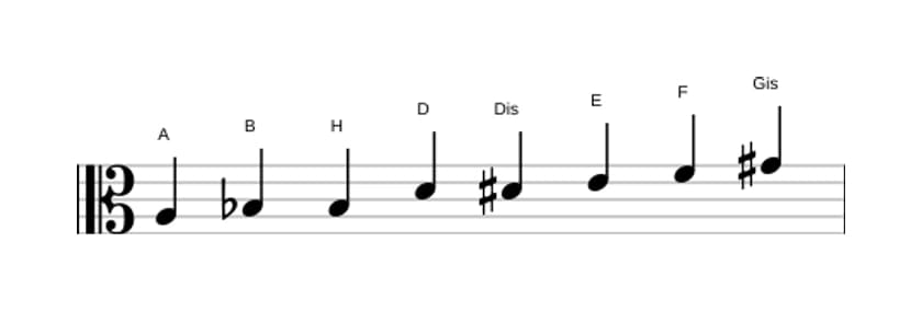 Noten der Tonleiter A Messiaen's Mode 4 in drei Oktaven (3)