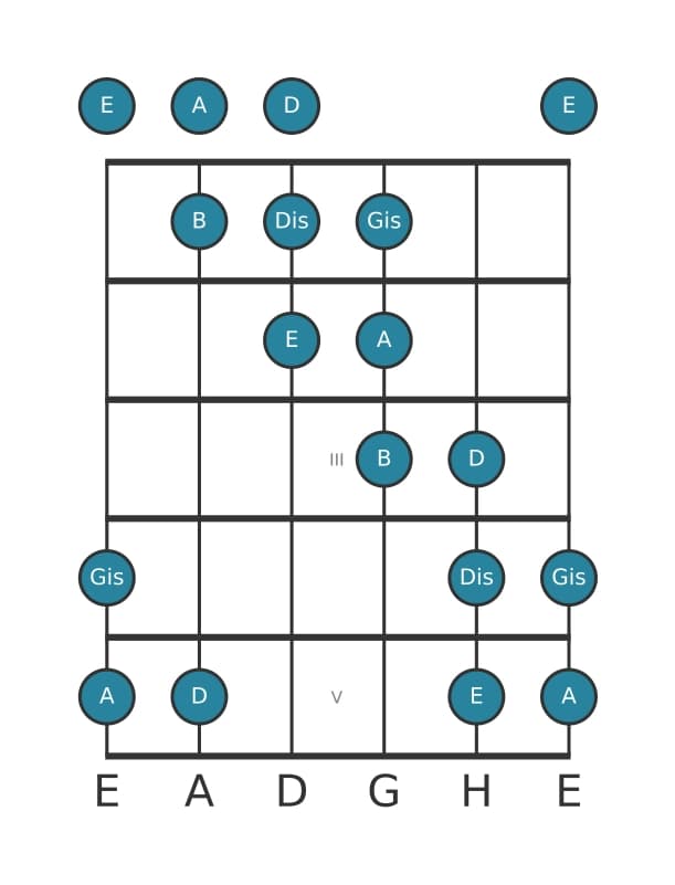 Gitarrenskala für A Messiaen's Mode 5 in Position 0